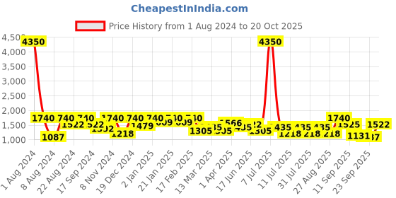 myntra.com SHOWOFF Women Boyfriend Fit High-Rise Stretchable Jeans showoff Price History Graph from 1 Aug 2024 to 20 Oct 2025