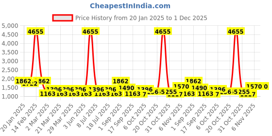 myntra.com SHOWOFF Women Brown High-Rise Mildly Distressed Stretchable Jogger Jeans showoff Price History Graph from 20 Jan 2025 to 30 Nov 2025