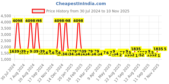 myntra.com SHOWOFF Women Camouflage Colourblocked Windcheater Crop Tailored Jacket with Patchwork showoff Price History Graph from 30 Jul 2024 to 9 Nov 2025
