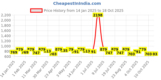 myntra.com SHOWOFF Women Cap Sleeves Regular Top showoff Price History Graph from 14 Jan 2025 to 18 Oct 2025