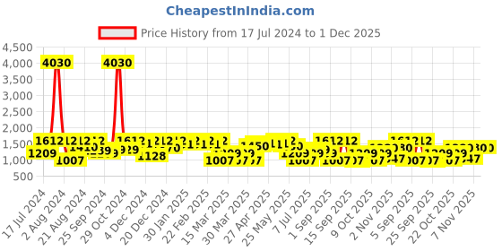 myntra.com SHOWOFF Women Charcoal Wide Leg Low Distress Jeans showoff Price History Graph from 17 Jul 2024 to 30 Nov 2025
