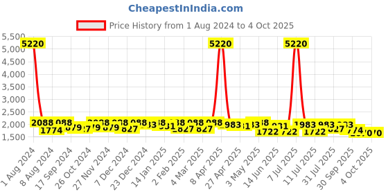 myntra.com SHOWOFF Women Checked Top With Palazzo showoff Price History Graph from 1 Aug 2024 to 4 Oct 2025
