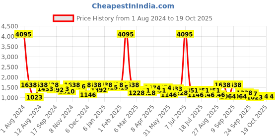 myntra.com SHOWOFF Women Clean Look High-Rise Stretchable Jeans showoff Price History Graph from 1 Aug 2024 to 18 Oct 2025
