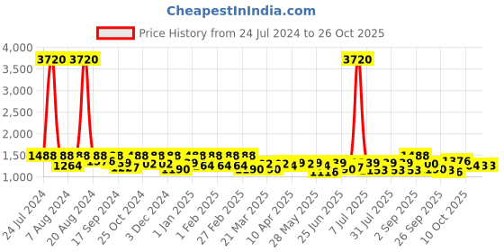 myntra.com SHOWOFF Women Clean Look Straight Fit Stretchable Jeans showoff Price History Graph from 24 Jul 2024 to 25 Oct 2025