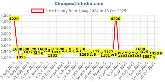 myntra.com SHOWOFF Women Clean Look Wide Leg High-Rise Stretchable Jeans showoff Price History Graph from 1 Aug 2024 to 18 Oct 2025