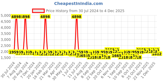 myntra.com SHOWOFF Women Colourblocked Windcheater Longline Tailored Jacket showoff Price History Graph from 30 Jul 2024 to 4 Dec 2025