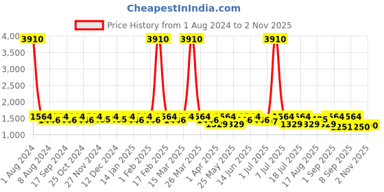 myntra.com SHOWOFF Women Comfort Cotton Straight Fit Regular Trouser showoff Price History Graph from 1 Aug 2024 to 2 Nov 2025