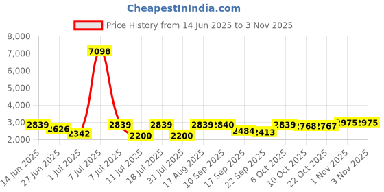 myntra.com SHOWOFF Women Comfort Flared High-Rise Slash Knee Light Fade Stretchable Jeans showoff Price History Graph from 14 Jun 2025 to 3 Nov 2025