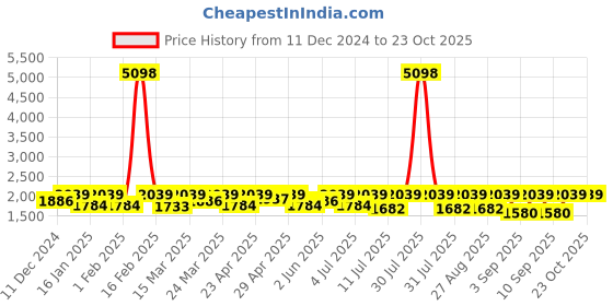 myntra.com SHOWOFF Women Comfort High-Rise Wide Leg Stretchable Jeans showoff Price History Graph from 11 Dec 2024 to 22 Oct 2025