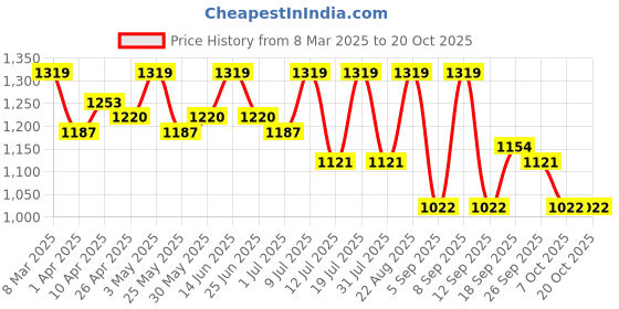 myntra.com SHOWOFF Women Comfort Loose Fit Trousers showoff Price History Graph from 8 Mar 2025 to 20 Oct 2025