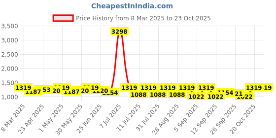 myntra.com SHOWOFF Women Comfort Loose Fit Trousers showoff Price History Graph from 8 Mar 2025 to 22 Oct 2025