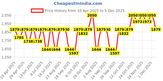 myntra.com SHOWOFF Women Comfort Mid-Rise Light Fade Clean Look Stretchable Bootcut Jeans showoff Price History Graph from 10 Apr 2025 to 5 Dec 2025