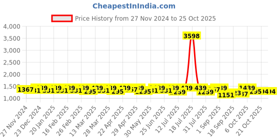 myntra.com SHOWOFF Women Comfort Mid-Rise Parallel Trousers showoff Price History Graph from 27 Nov 2024 to 24 Oct 2025