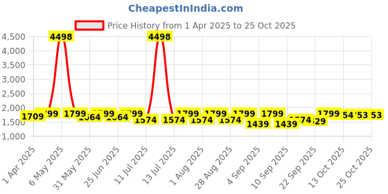 myntra.com SHOWOFF Women Comfort Slim Fit Stretchable Jeans showoff Price History Graph from 1 Apr 2025 to 24 Oct 2025