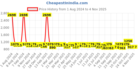 myntra.com SHOWOFF Women Comfort Slim Fit Trousers showoff Price History Graph from 1 Aug 2024 to 3 Nov 2025