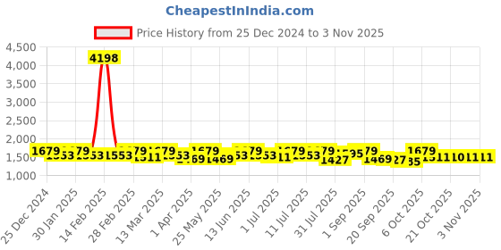 myntra.com SHOWOFF Women Comfort Wide Leg Acid Wash Stretchable Jeans showoff Price History Graph from 25 Dec 2024 to 2 Nov 2025