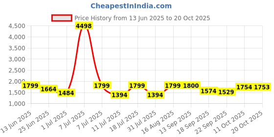 myntra.com SHOWOFF Women Comfort Wide Leg High-Rise Light Fade Acid Wash Jeans showoff Price History Graph from 13 Jun 2025 to 20 Oct 2025
