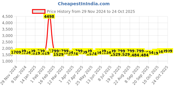 myntra.com SHOWOFF Women Comfort Wide Leg Highly Distressed Light Fade Jeans showoff Price History Graph from 29 Nov 2024 to 24 Oct 2025