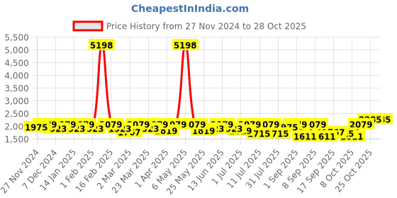 myntra.com SHOWOFF Women Comfort Wide Leg Light Fade Acid Wash Jeans showoff Price History Graph from 27 Nov 2024 to 28 Oct 2025