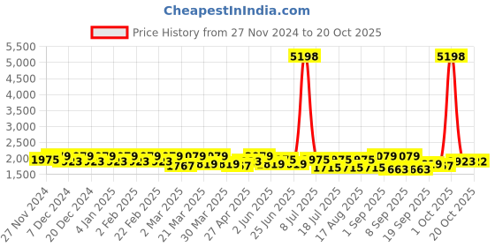 myntra.com SHOWOFF Women Comfort Wide Leg Light Fade Jeans showoff Price History Graph from 27 Nov 2024 to 20 Oct 2025