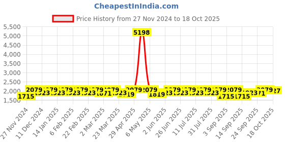 myntra.com SHOWOFF Women Comfort Wide Leg Light Fade Stretchable Jeans showoff Price History Graph from 27 Nov 2024 to 18 Oct 2025