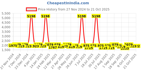 myntra.com SHOWOFF Women Comfort Wide Leg Mid-Rise Stretchable Jeans showoff Price History Graph from 27 Nov 2024 to 21 Oct 2025
