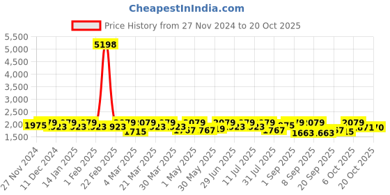 myntra.com SHOWOFF Women Comfort Wide Leg Stretchable Jeans showoff Price History Graph from 27 Nov 2024 to 20 Oct 2025
