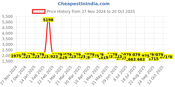 myntra.com SHOWOFF Women Comfort Wide Leg Stretchable Jeans showoff Price History Graph from 27 Nov 2024 to 20 Oct 2025