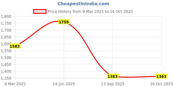 myntra.com SHOWOFF Women Conversational Printed One Shoulder Fit & Flare Maxi Dress showoff Price History Graph from 9 Mar 2025 to 15 Oct 2025