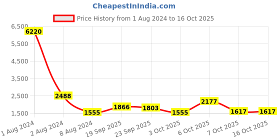 myntra.com SHOWOFF Women Corduroy Tailored Jacket showoff Price History Graph from 1 Aug 2024 to 16 Oct 2025