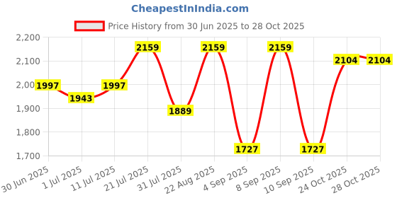 myntra.com SHOWOFF Women Cotton A-Line Dress showoff Price History Graph from 30 Jun 2025 to 28 Oct 2025