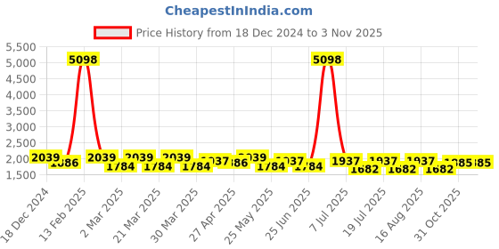 myntra.com SHOWOFF Women Cotton Comfort Wide Leg Mid-Rise Jeans showoff Price History Graph from 18 Dec 2024 to 2 Nov 2025