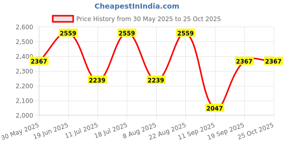 myntra.com SHOWOFF Women Cotton Denim Shirt Dress showoff Price History Graph from 30 May 2025 to 25 Oct 2025