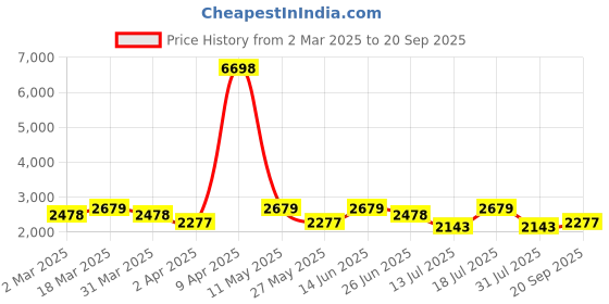 myntra.com SHOWOFF Women Cotton Floral Printed A-Line Midi Dress showoff Price History Graph from 2 Mar 2025 to 20 Sep 2025