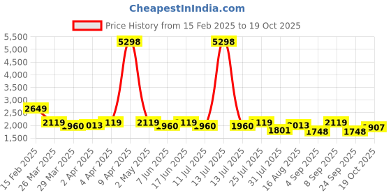 myntra.com SHOWOFF Women Cotton Halter Neck Fit & Flare Maxi Dress showoff Price History Graph from 15 Feb 2025 to 19 Oct 2025