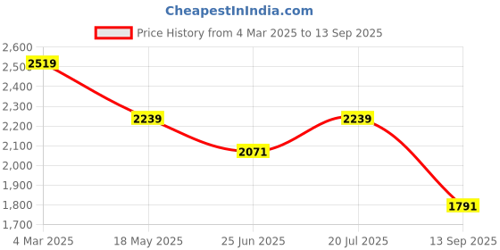 myntra.com SHOWOFF Women Cowl Neck Satin Maxi Dress showoff Price History Graph from 4 Mar 2025 to 13 Sep 2025