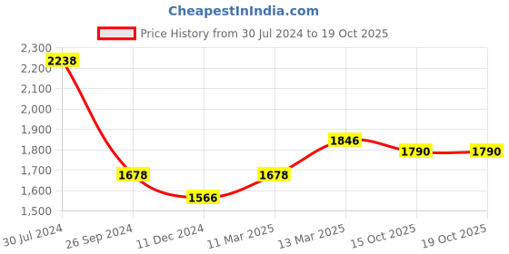 myntra.com SHOWOFF Women Cream-Coloured Printed Gotta Patti Kurti with Trousers & With Dupatta showoff Price History Graph from 30 Jul 2024 to 19 Oct 2025