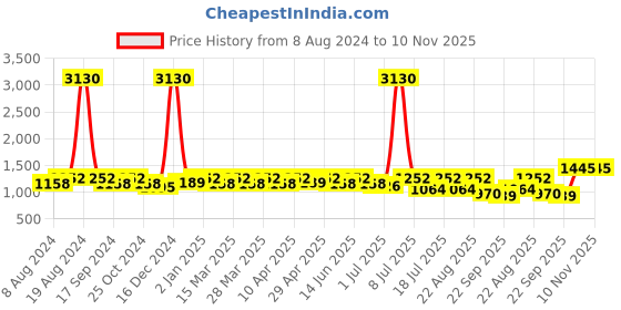 myntra.com SHOWOFF Women Crop Cardigan with Fuzzy Detail showoff Price History Graph from 8 Aug 2024 to 9 Nov 2025