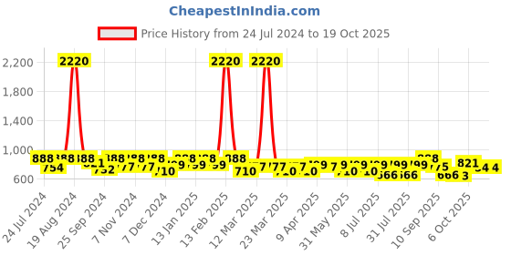 myntra.com SHOWOFF Women Crop Self Design Tailored Jacket showoff Price History Graph from 24 Jul 2024 to 17 Oct 2025