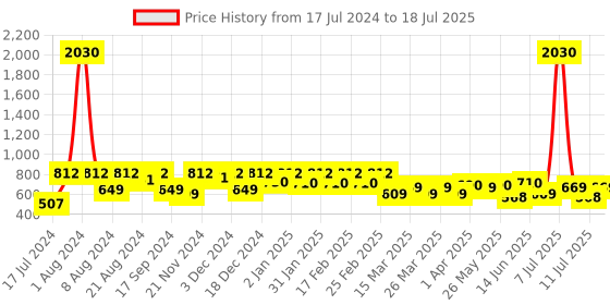 myntra.com SHOWOFF Women Embellished Round Neck A-Line Dress showoff Price History Graph from 17 Jul 2024 to 18 Jul 2025