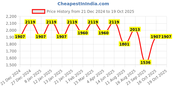 myntra.com SHOWOFF Women Embroidered Regular Kurta with Trousers & With Dupatta showoff Price History Graph from 21 Dec 2024 to 18 Oct 2025