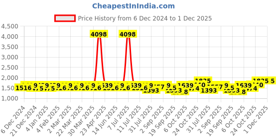 myntra.com SHOWOFF Women Embroidered Regular Mirror Work Kurta with Trousers showoff Price History Graph from 6 Dec 2024 to 30 Nov 2025