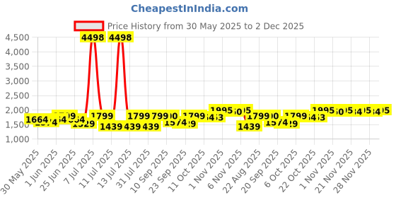 myntra.com SHOWOFF Women Embroidered Regular Sweatshirt showoff Price History Graph from 30 May 2025 to 2 Dec 2025