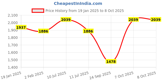 myntra.com SHOWOFF Women Embroidered Regular Thread Work Kurta with Trousers & With Dupatta showoff Price History Graph from 19 Jan 2025 to 7 Oct 2025