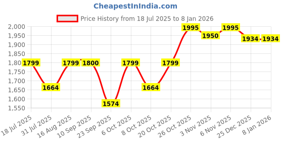 myntra.com SHOWOFF Women Embroidered Regular Thread Work Kurti with Trousers showoff Price History Graph from 18 Jul 2025 to 7 Jan 2026