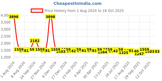 myntra.com SHOWOFF Women Ethnic Motifs Printed Regular Kurta with Palazzos showoff Price History Graph from 1 Aug 2024 to 16 Oct 2025