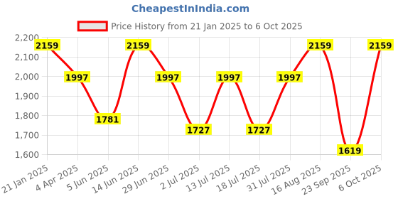 myntra.com SHOWOFF Women Ethnic Motifs Printed Regular Kurta with Trousers & With Dupatta showoff Price History Graph from 21 Jan 2025 to 6 Oct 2025