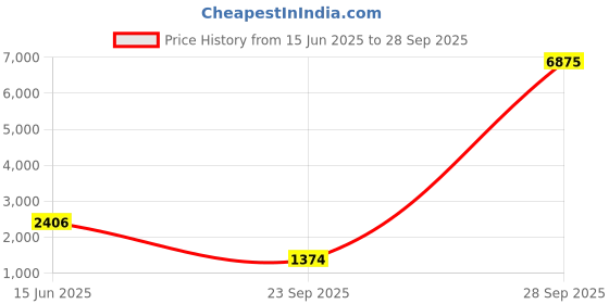 myntra.com SHOWOFF Women Floral Embroidered Layered Thread Work Kurta with Palazzos & Dupatta showoff Price History Graph from 15 Jun 2025 to 28 Sep 2025