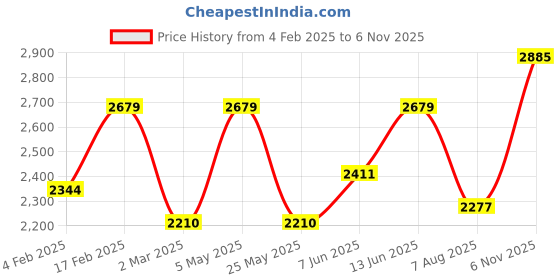myntra.com SHOWOFF Women Floral Print A-Line Midi Dress showoff Price History Graph from 4 Feb 2025 to 6 Nov 2025