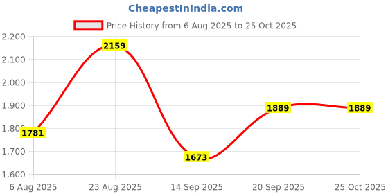 myntra.com SHOWOFF Women Floral Print Velvet Bodycon Midi Dress showoff Price History Graph from 6 Aug 2025 to 24 Oct 2025
